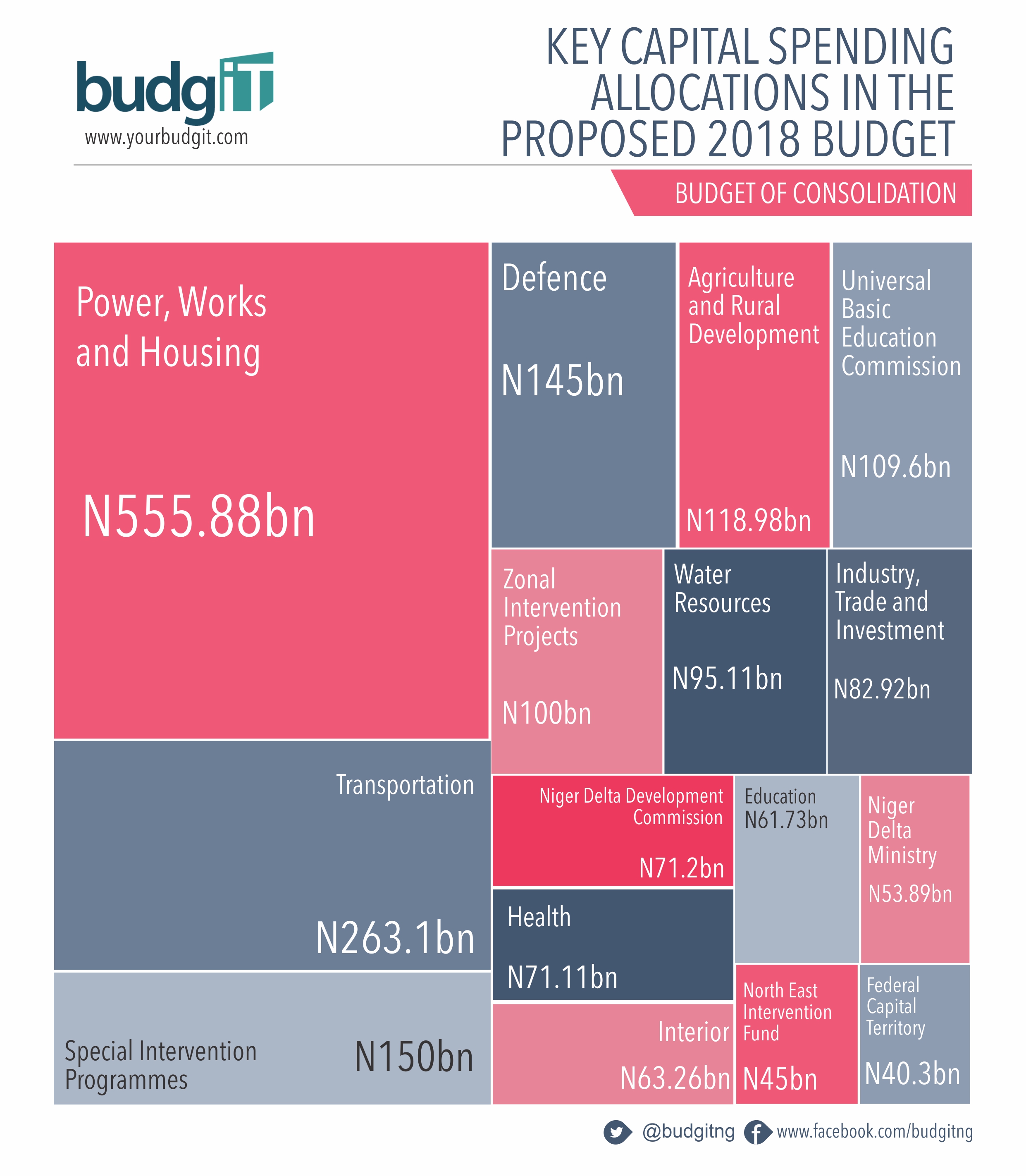The Proposed 2018 Federal Government Budget BudgIT