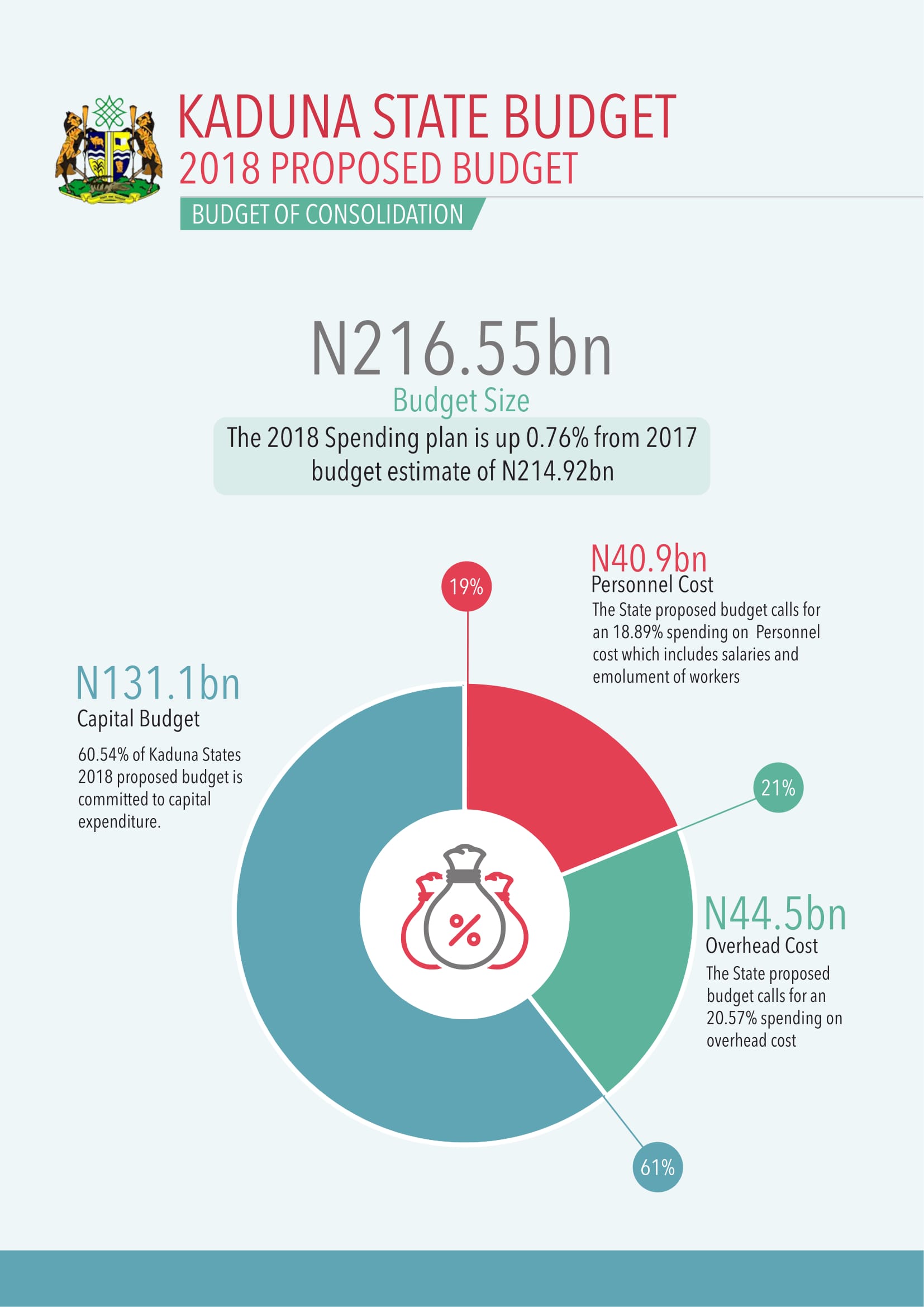 Kaduna State Proposed Budget 2018 BudgIT
