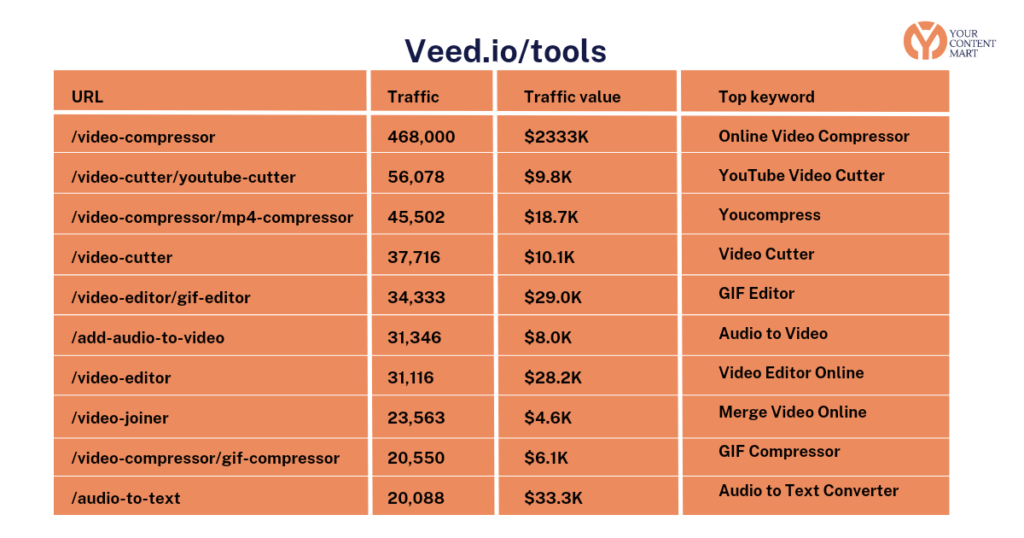 The Veed's SEO Strategy For Growing Its Startup To 7M ARR In Less Than