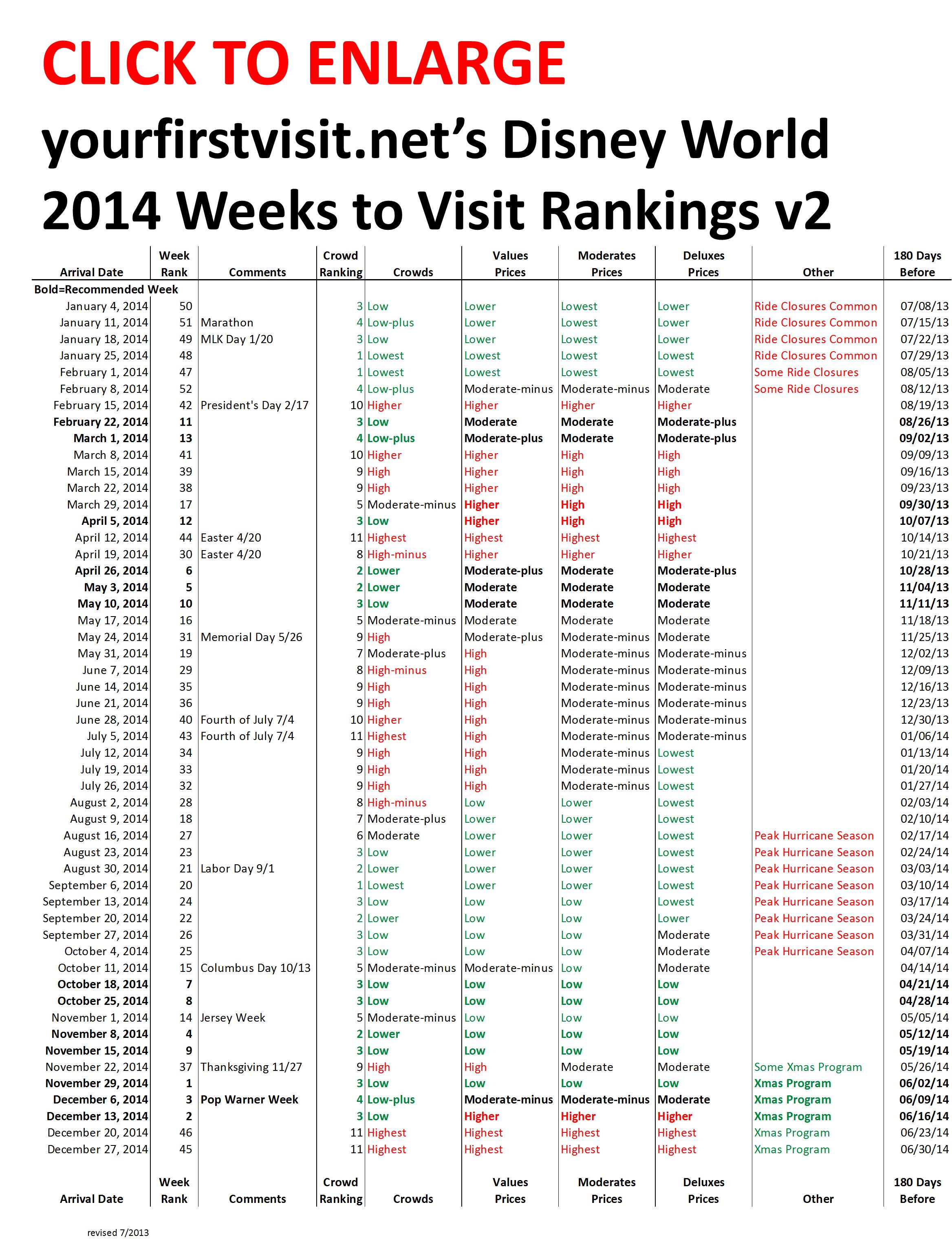 2014 Weeks to Visit Walt Disney World Ranked in