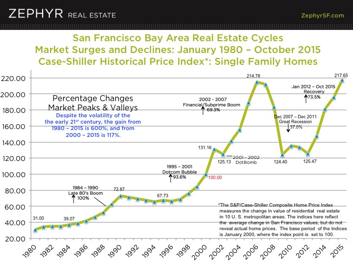 Bay Area Real Estate Cycles 1980 2015