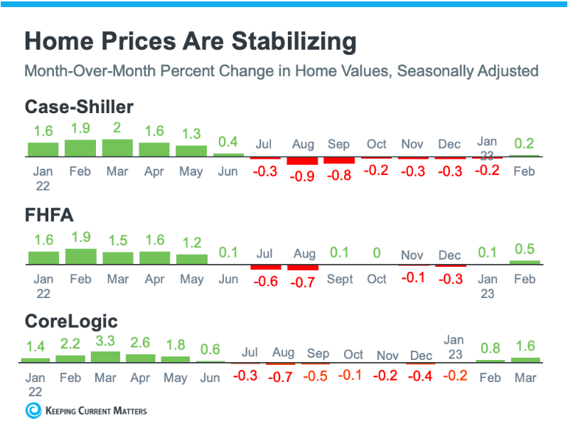 The Worst of The House Price Decline is Over