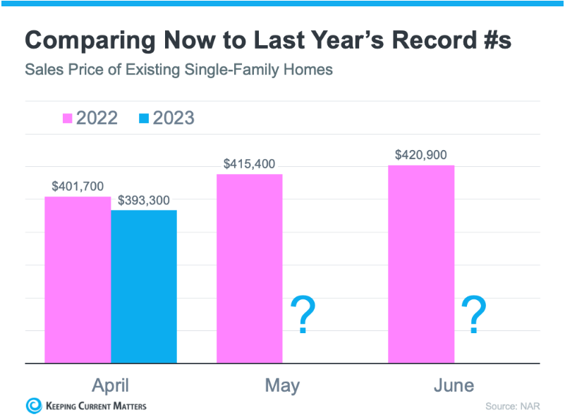 Will Real Estate Prices Go Up Or Down? Your Home Sold Guaranteed