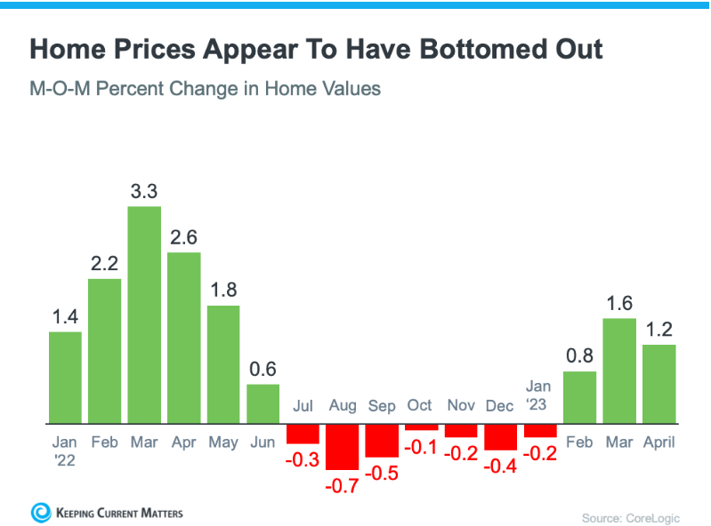 Will Real Estate Prices Go Up Or Down? Your Home Sold Guaranteed