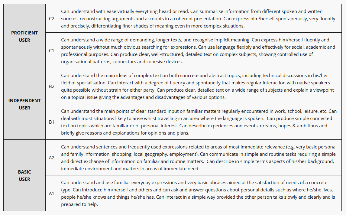 IELTS Band Scores and English levels comparison chart