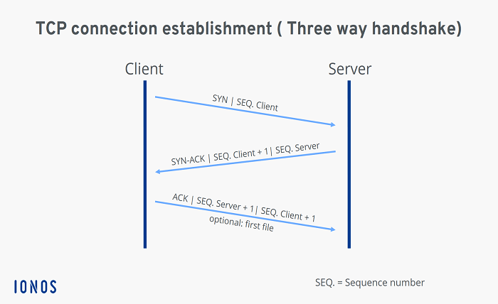How TCP IP Model Works?