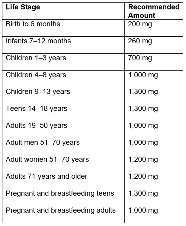 Calcium—How much you need, sources, supplements and other important