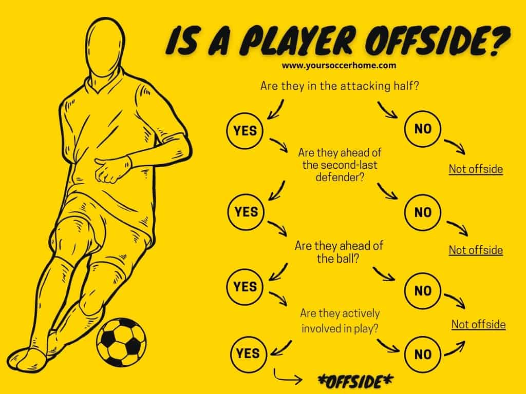 Offsides in Soccer A Simple Explanation Your Soccer Home