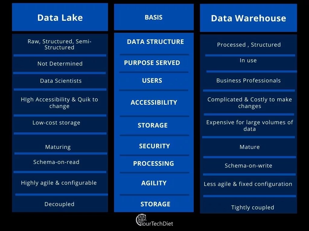 Learn the Difference in Data Lake vs. Data Warehouse vs. Data Mart