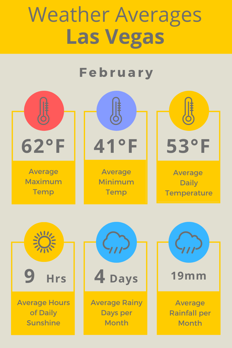 Las_Vegas_Feb_Weather_Averages_F Your USA City Guide