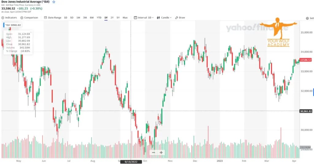 Guide to the Dow Jones Industrial Average (DJIA)