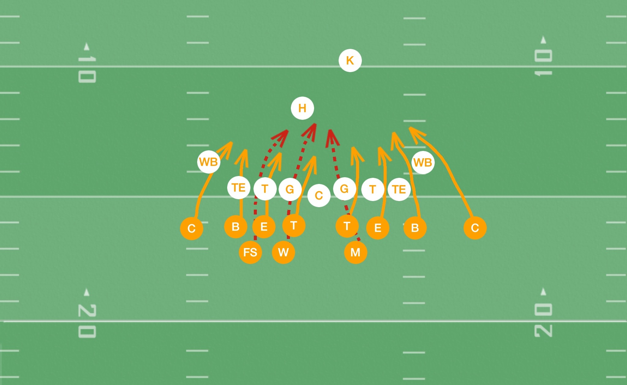 Extra Point Block Play & Scheme