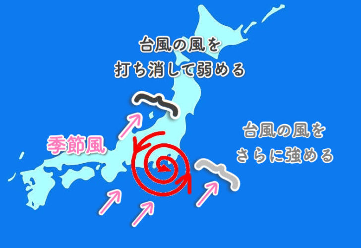 なぜ台風の右側は、より勢力が強くなるの？図を使ってわかりやすく解説します！｜Men's Hack