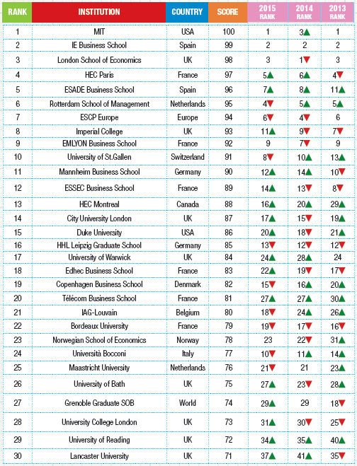 Global Business School Rankings 2017 Youth Incorporated