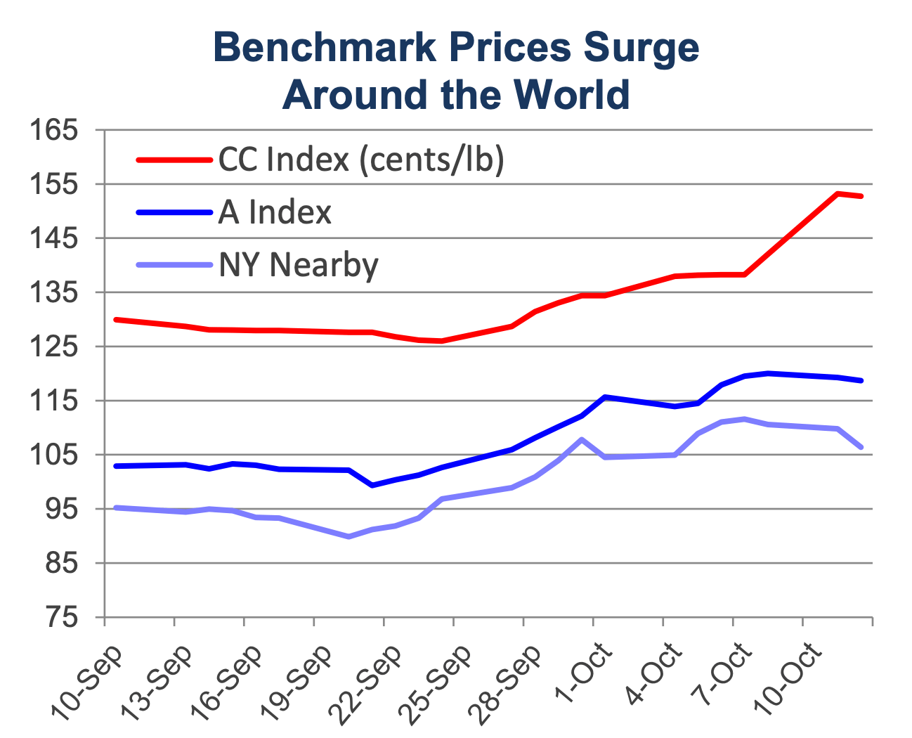 Cotton prices are up, is there much more upside? Youtrading UK
