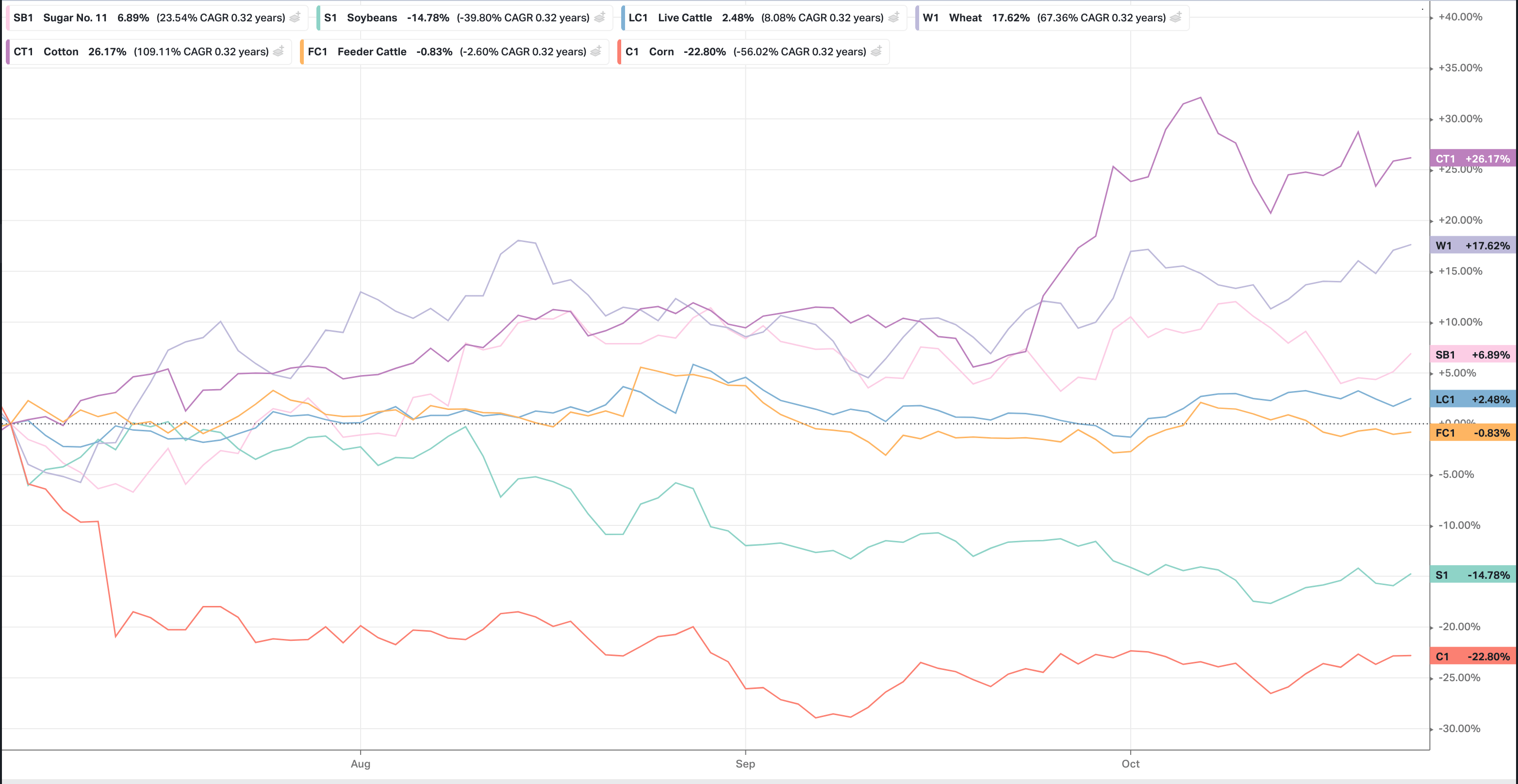 Cotton prices are up, is there much more upside? Youtrading UK