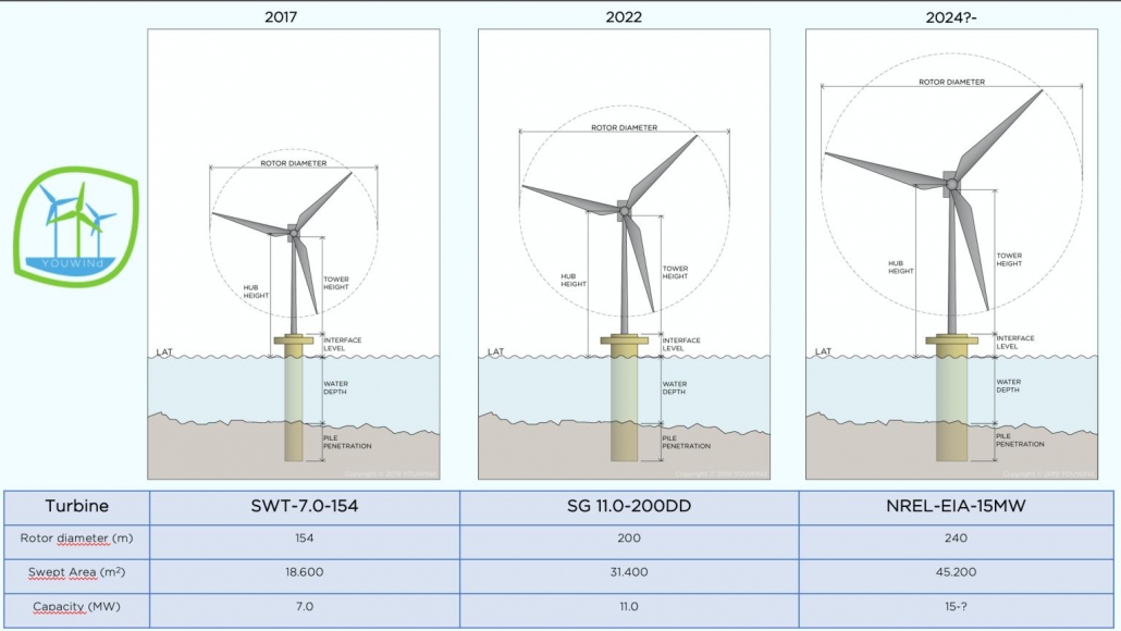 Offshore wind turbine swept area and rated power