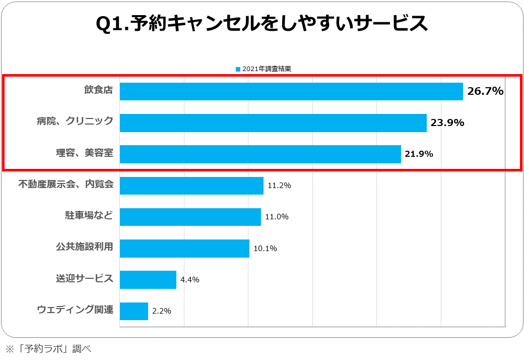 予約キャンセルの理由とは？予約キャンセル料と法律、キャンセル事情について ChoiceRESERVE