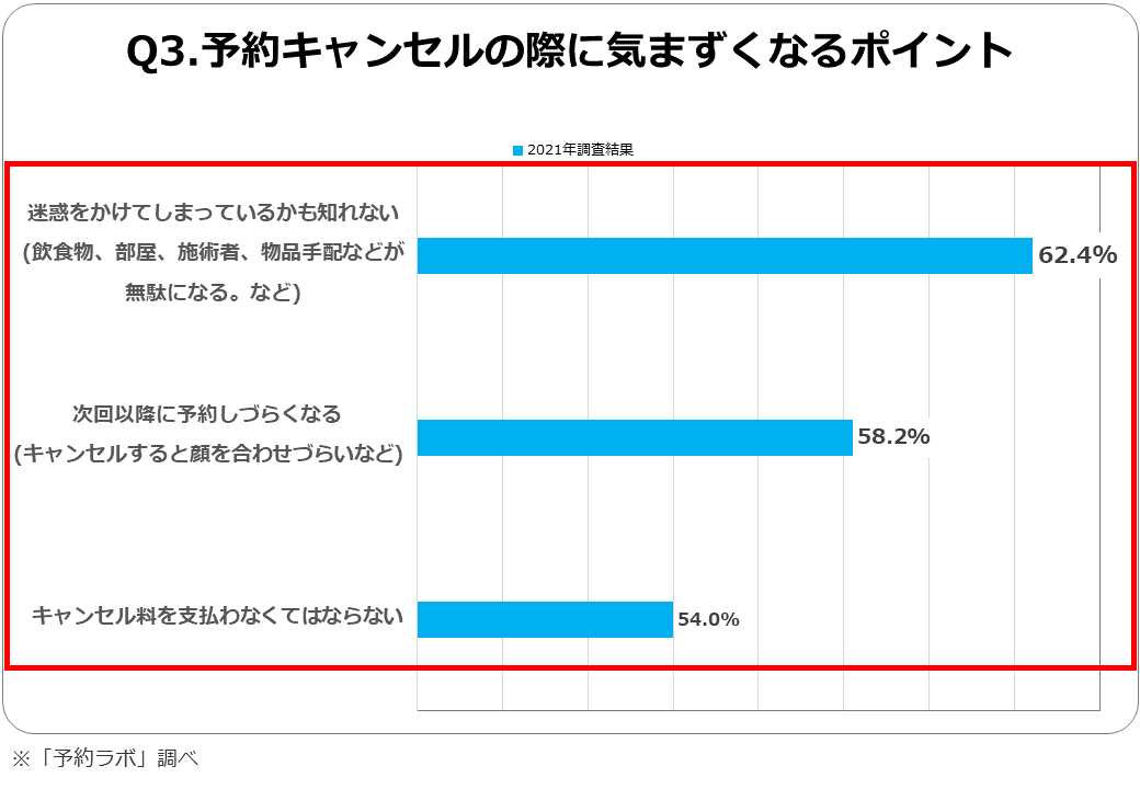 予約キャンセルの理由とは？予約キャンセル料と法律、キャンセル事情について ChoiceRESERVE