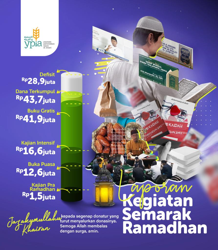 LAPORAN KEGIATAN SEMARAK RAMADHAN 1441 H - Yayasan Pendidikan Islam Al  Atsari