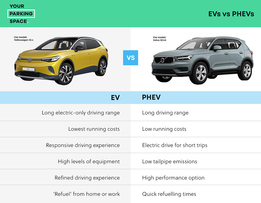 EV vs PHEV; which is right for you? YourParkingSpace