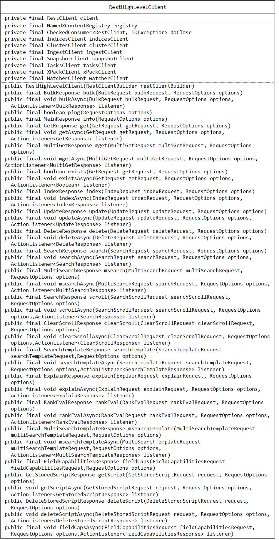 ElasticSearch Client详解阿里云开发者社区