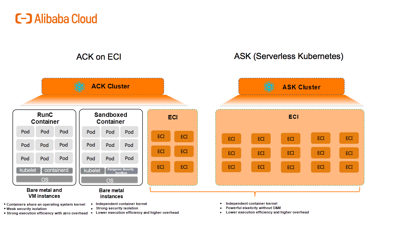 From Serverless Containers to Serverless