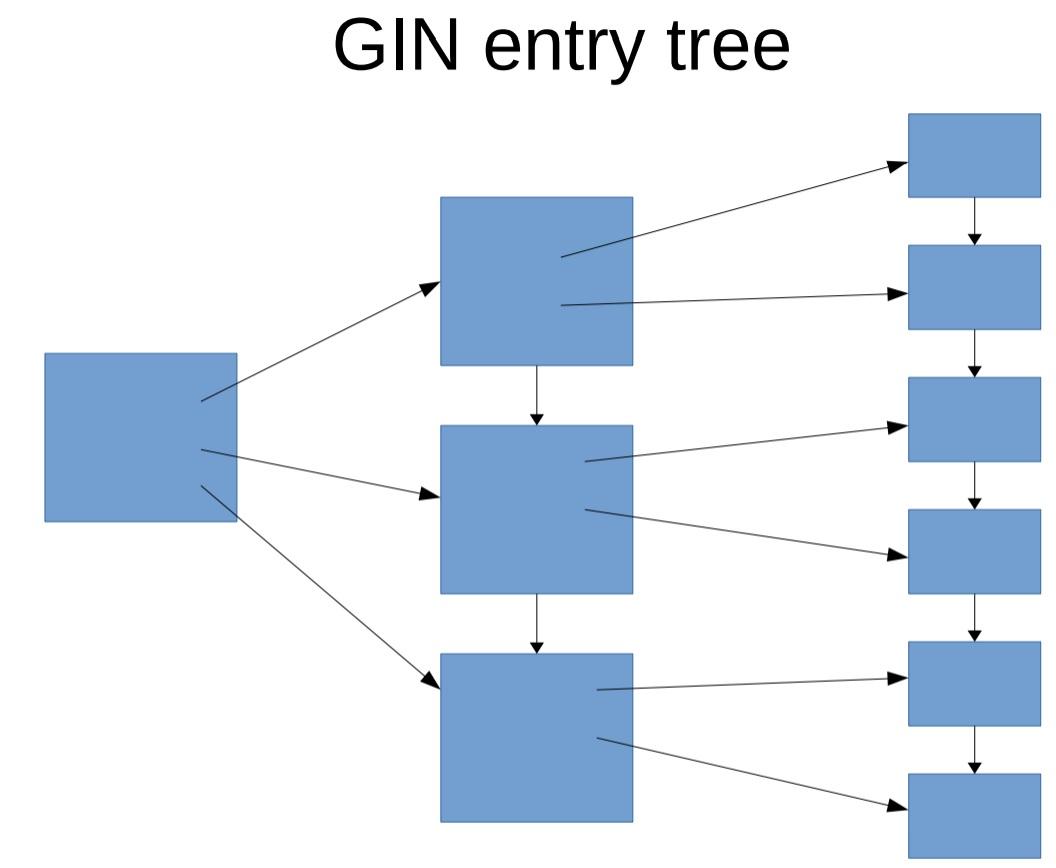 Difficult Fuzzy Search Principles of Unique GIN, GiST, SPGiST, and