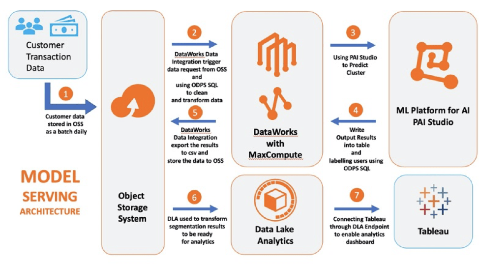 How to Build Customer Segmentation Phase III Model Serving Alibaba