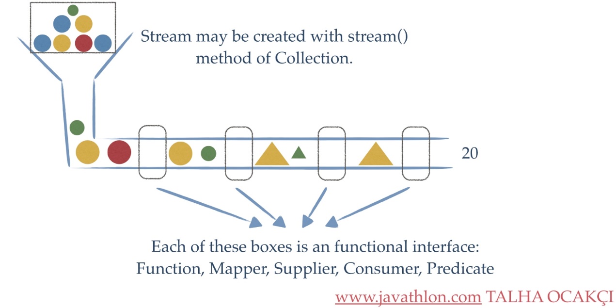 Process Collections Easily With Stream in Java 8 DZone