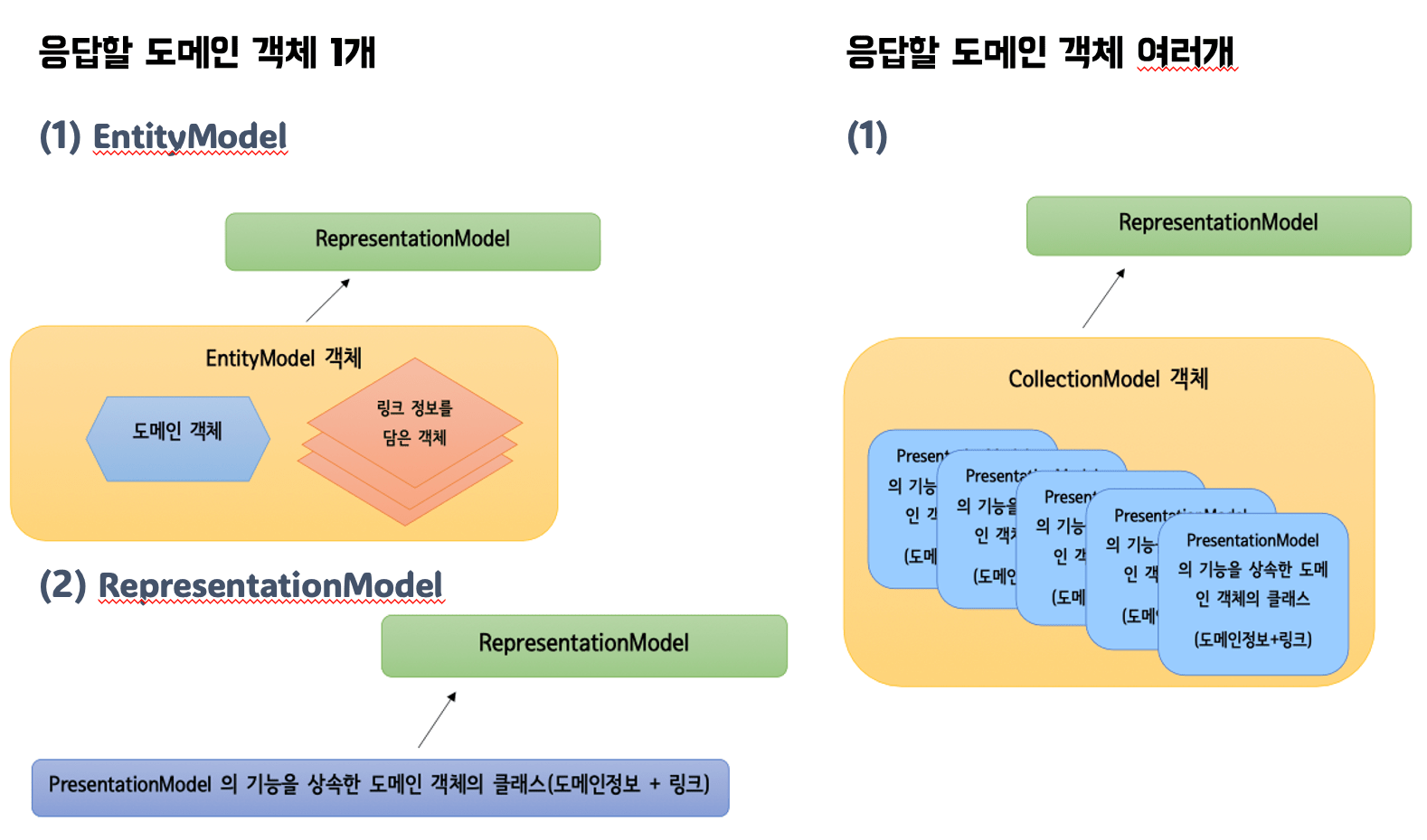 Spring Boot Basic YSH NOTE