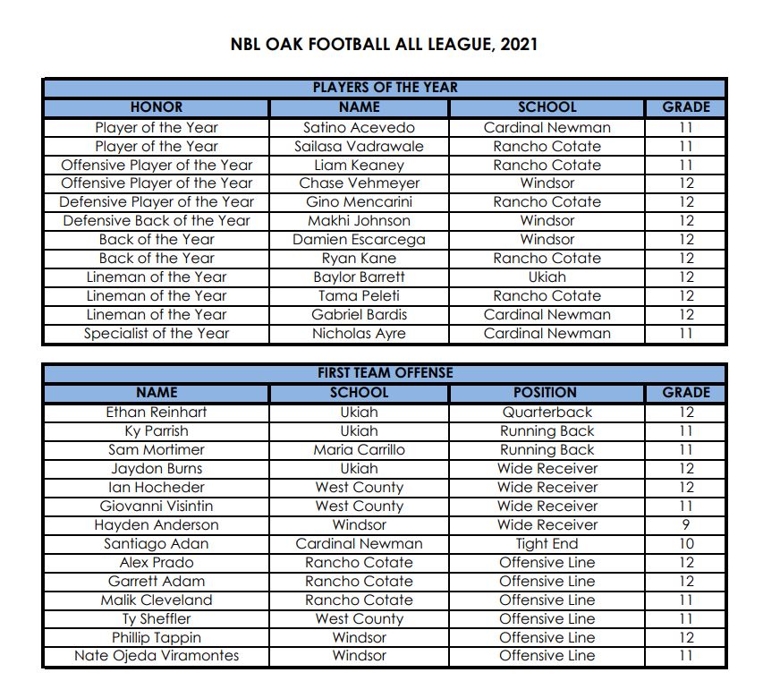 NORTH BAY LEAGUE FOOTBALL ALL LEAGUE, 2021 YSN 365