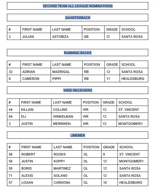 NORTH BAY LEAGUE FOOTBALL ALL LEAGUE, 2021 YSN 365
