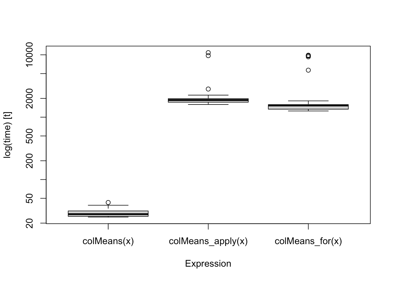 Profiling R code microbenchmark vs bench Youngseok Song