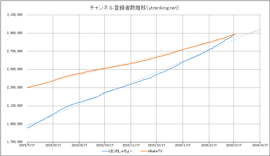 はじめしゃちょーがHikakinTVを抜き1位に―YouTubeチャンネル登録者数 YouTubeランキングニュースYouTube