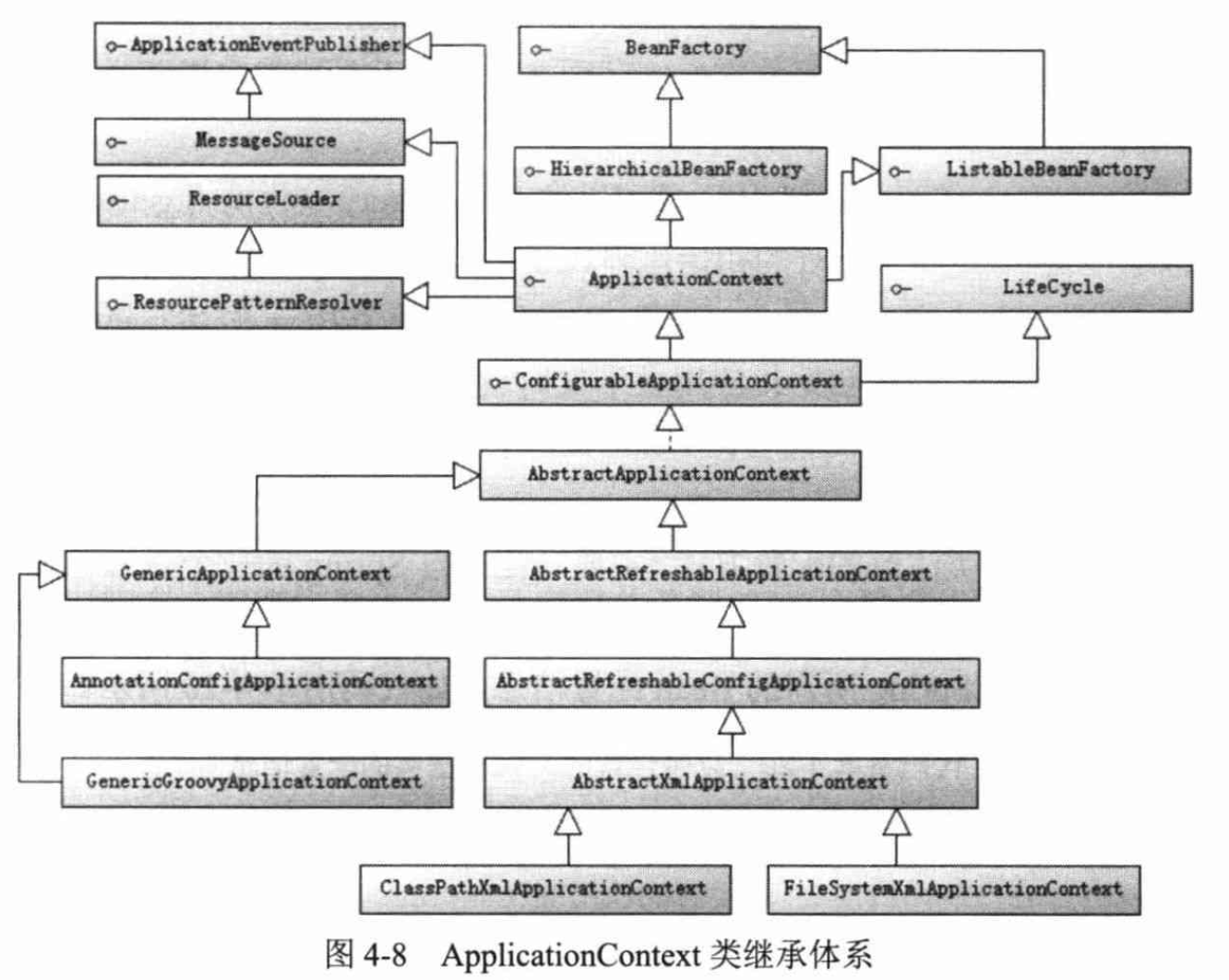 Spring IoC Container Notes YuanqunWang