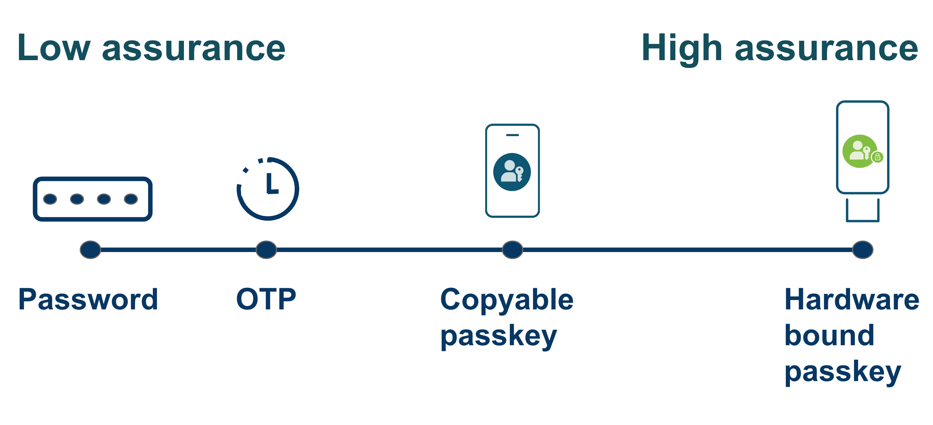Types of passkeys Passkey