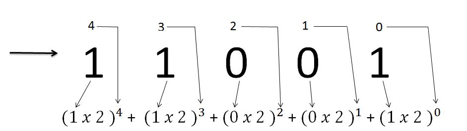 Guru Istambul Bilangan Binary dan Desimal (Materi Kelas X)