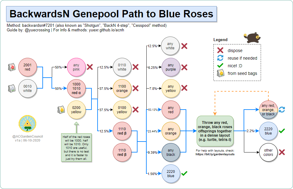 Blue Rose Methods