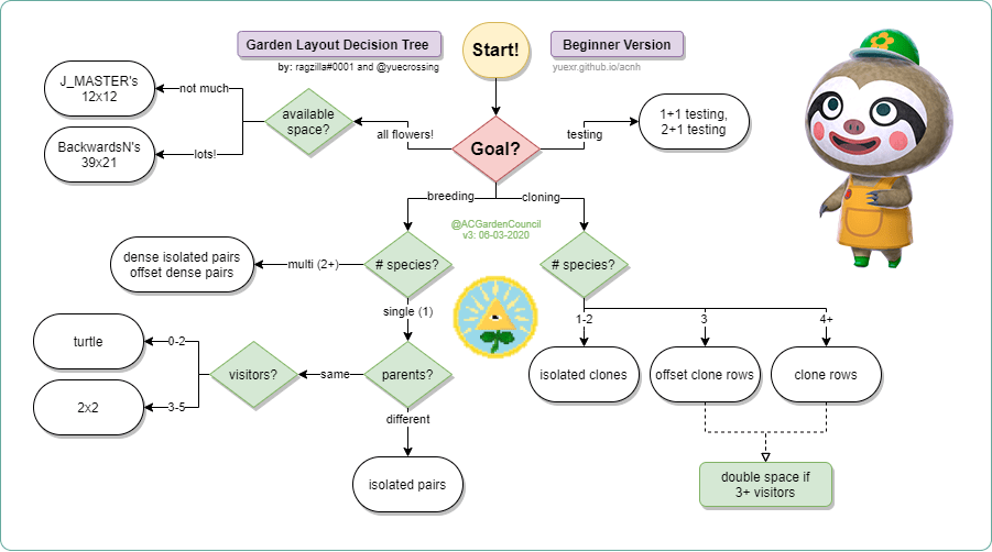 Garden Layouts