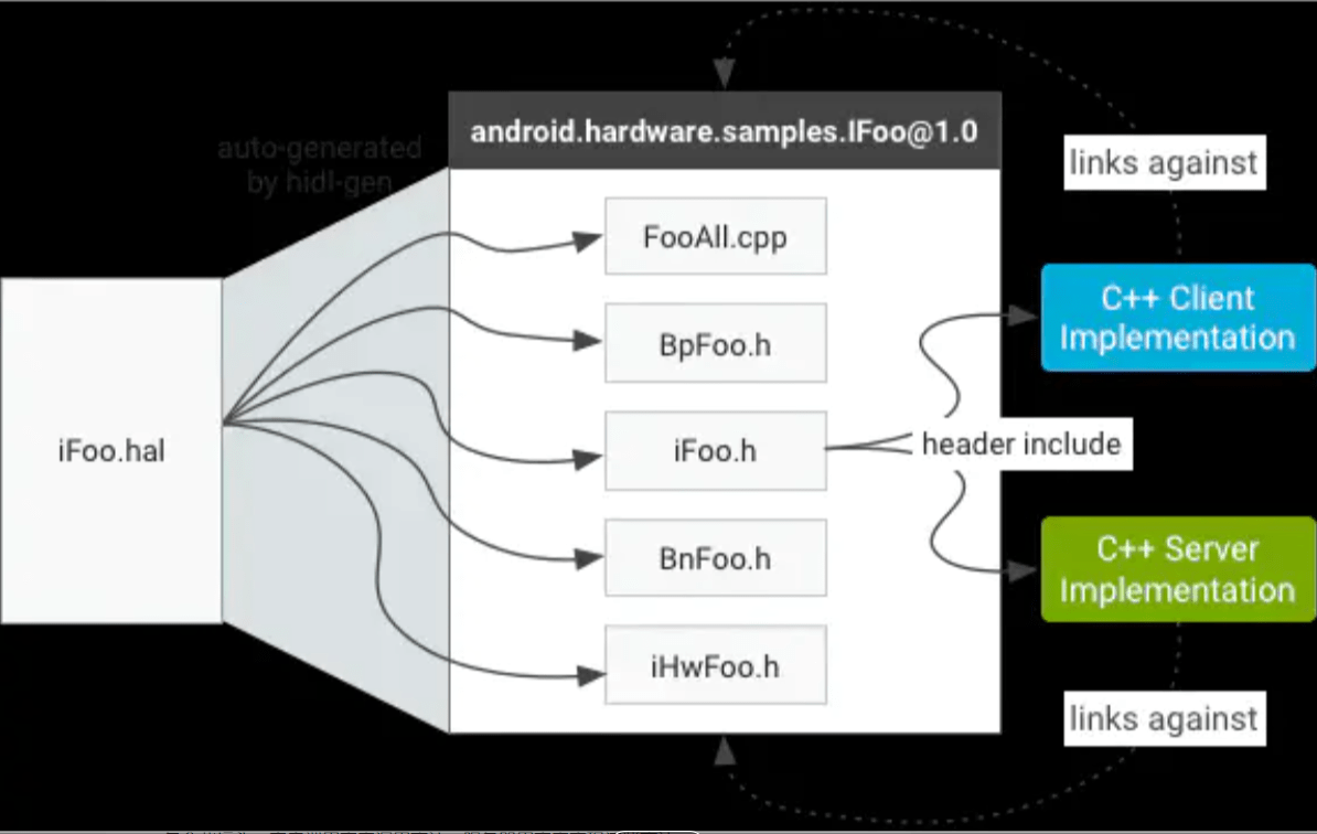 一个简单的HIDL开发笔记 陈宇瀚的博客 ChenYuHan Blog