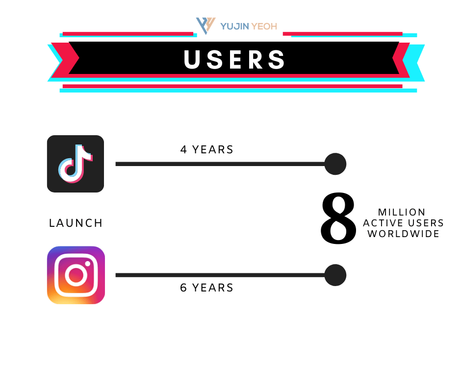 TikTok Statistics [2020] All You Need To Know Yujin Yeoh