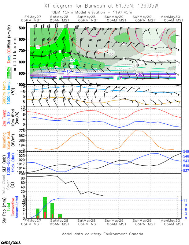 Weather Forecast Products