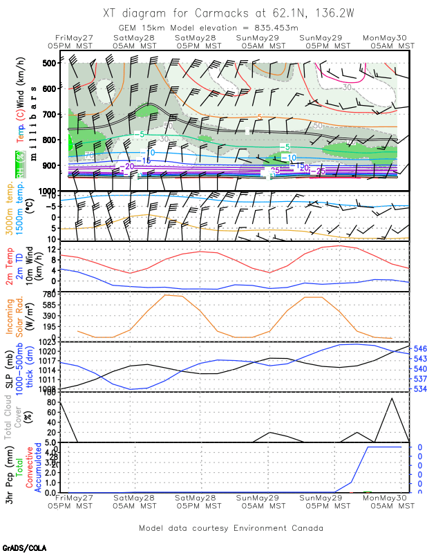Weather Forecast Products