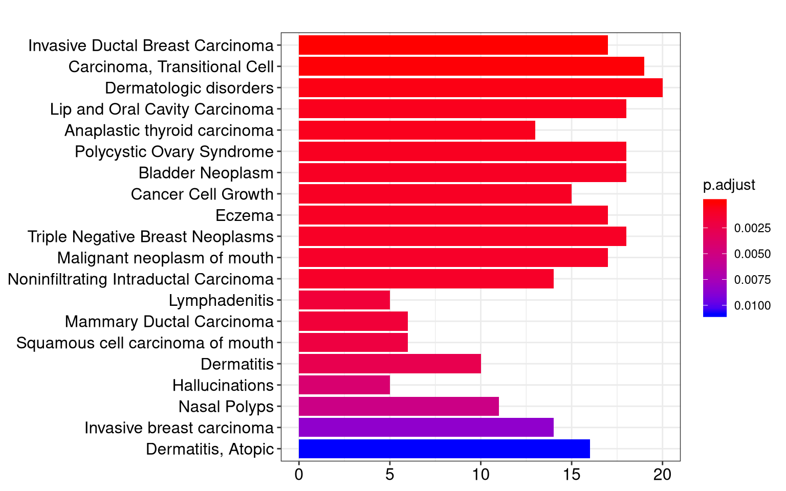 Chapter 12 Visualization of Functional Enrichment Result