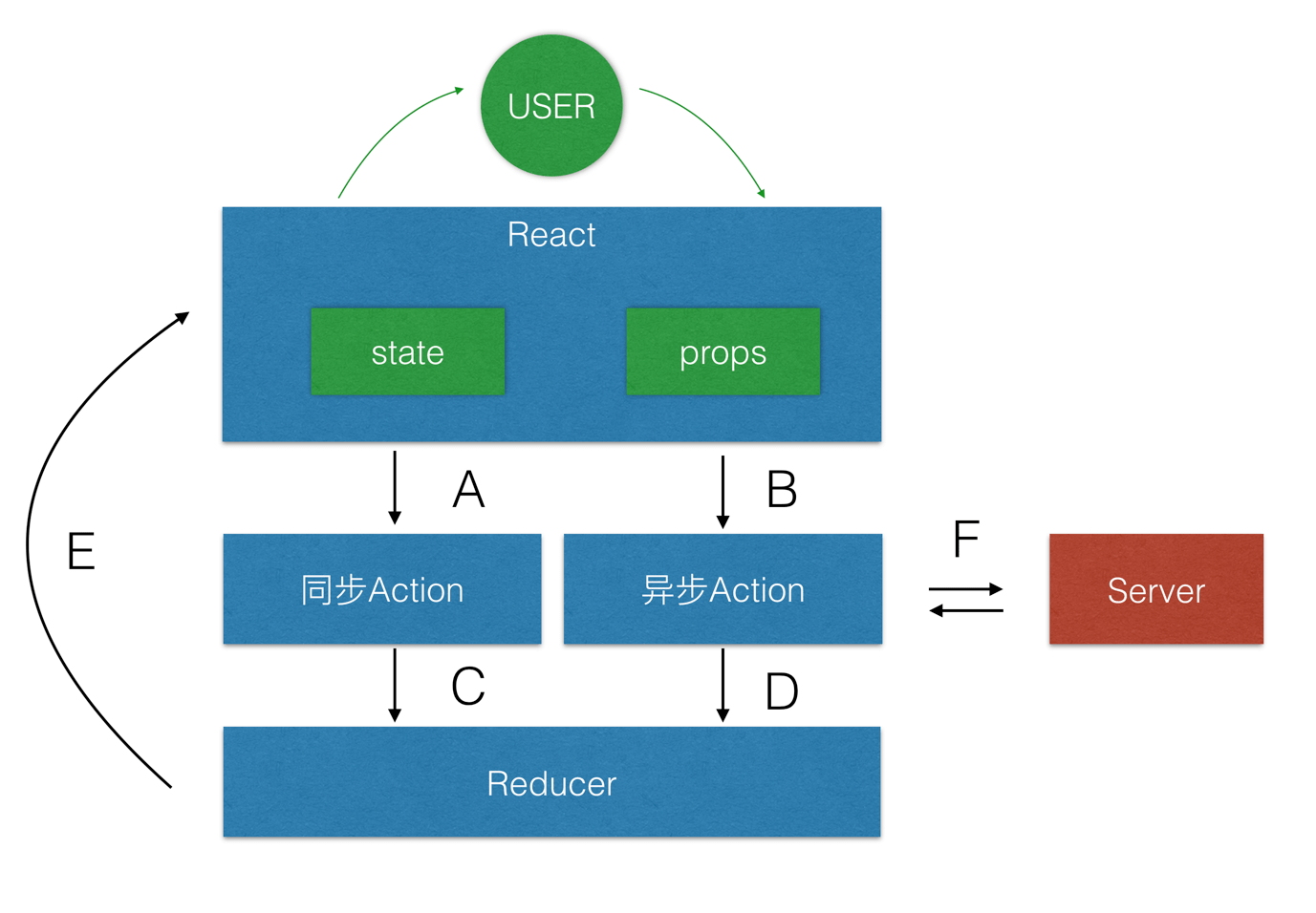 如何用React+Redux+ImmutableJS进行SPA开发_proptypes.instanceof(immutable.list