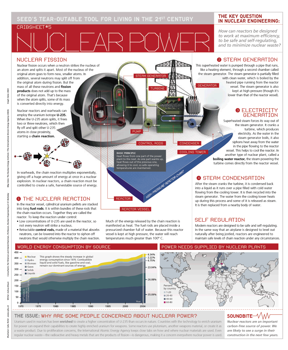 How Nuclear Power Works