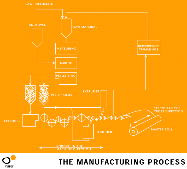 Manufacturing Process Yupo Synthetic Papers