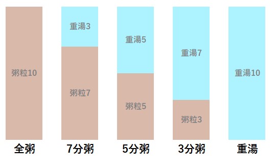 全粥とは？五分粥や10倍粥との違いをわかりやすく解説！ | 育児の知恵袋-子育てに役立つ情報や悩みを解決！ 七分粥・五分粥・三分粥でプチ施設内戦争をした話 | ゆるキャリ管理栄養士が伝えたいこと