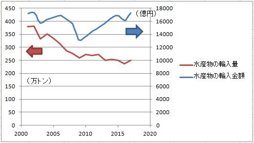 日本の魚が高くなっている訳だ。